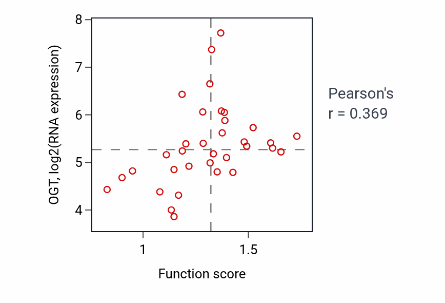 Per-sample scatter of Inner mitochondrial membrane organization activity vs OGT in SKIN.