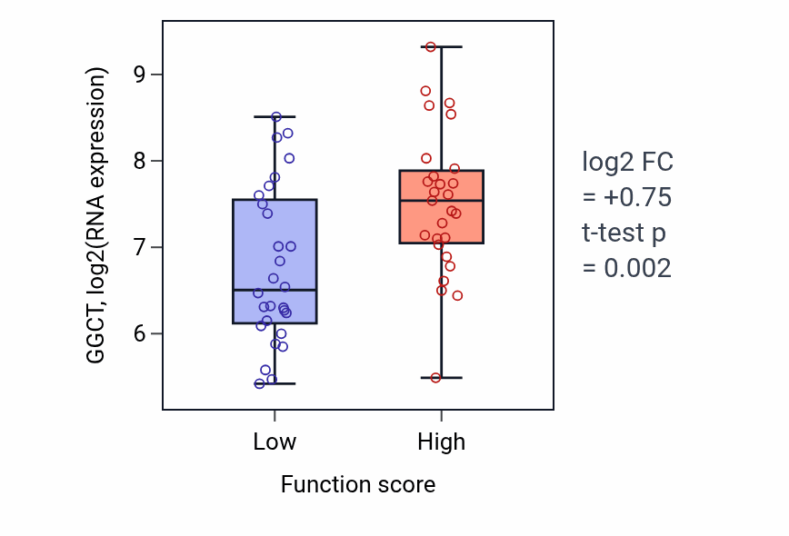 Box plot of GGCT in Inner mitochondrial membrane organization-low vs -high samples in BREAST.