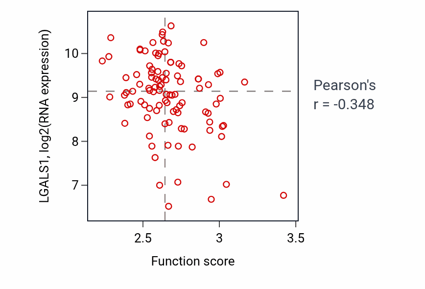 Per-sample scatter of Inner mitochondrial membrane organization activity vs LGALS1 in GBM.
