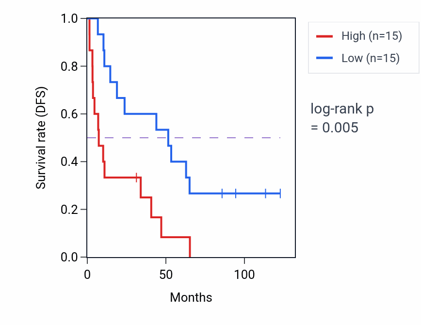 Kaplan&ndash;Meier survival curve for Inner mitochondrial membrane organization pathway activity in KIRC: high vs low activity groups.