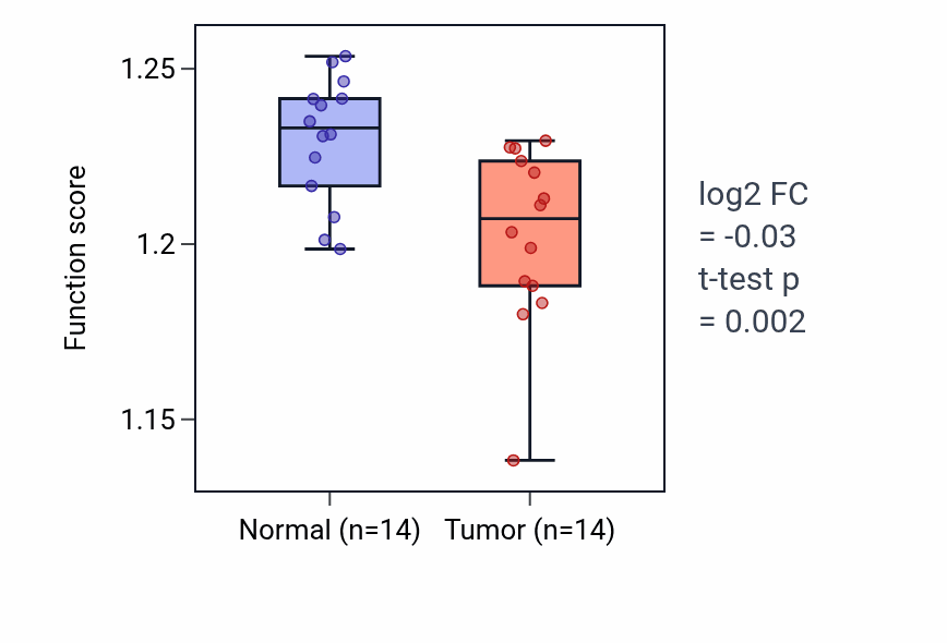 Tumor-vs-normal pathway-activity box plot for Inner mitochondrial membrane organization in THCA.
