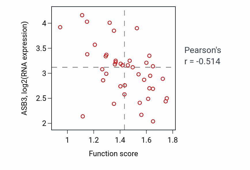 Per-sample scatter of Outer mitochondrial membrane organization activity vs ASB3 in LARGE_INTESTINE.