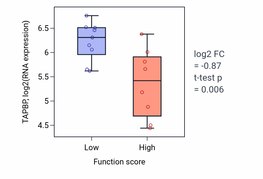 Box plot of TAPBP in Outer mitochondrial membrane organization-low vs -high samples in PANCREAS.