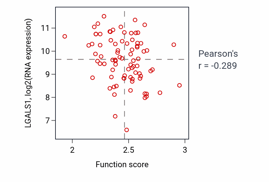 Per-sample scatter of Outer mitochondrial membrane organization activity vs LGALS1 in OV.