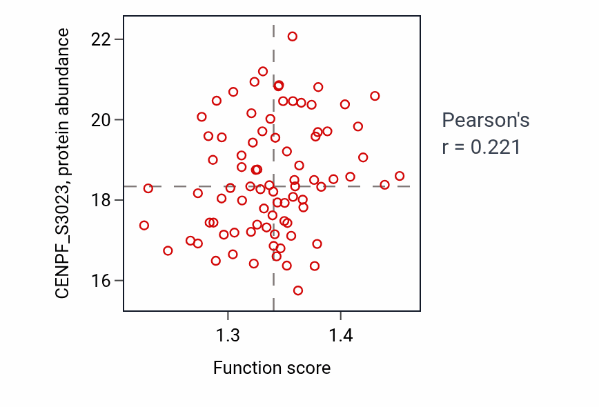 Per-sample scatter of Outer mitochondrial membrane organization activity vs CENPF_S3023 in LUAD.
