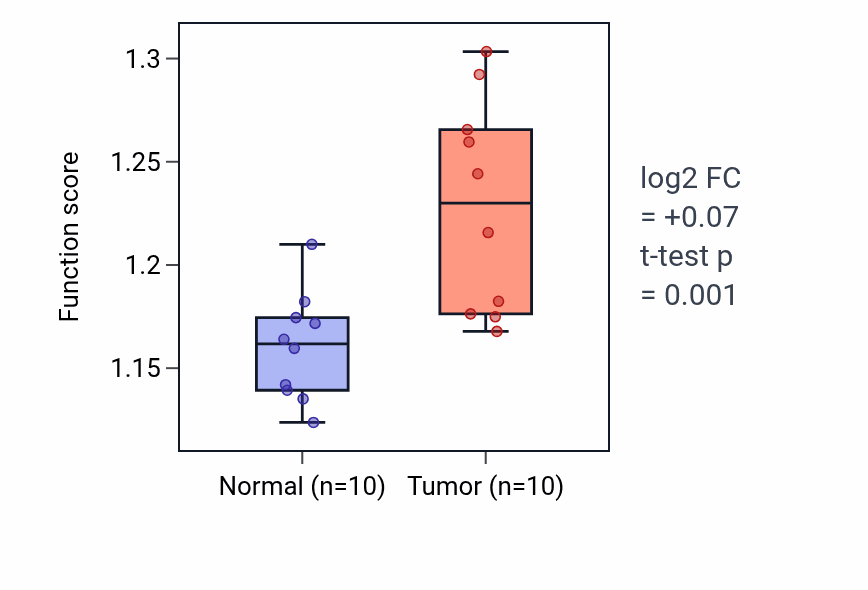 Tumor-vs-normal pathway-activity box plot for Outer mitochondrial membrane organization in BLCA.