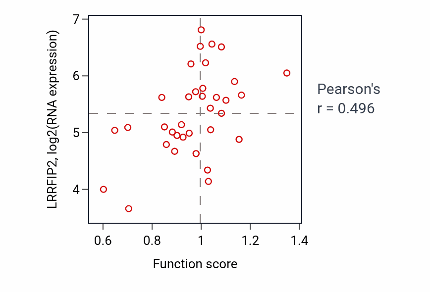 Per-sample scatter of Plasma membrane organization activity vs LRRFIP2 in CNS.