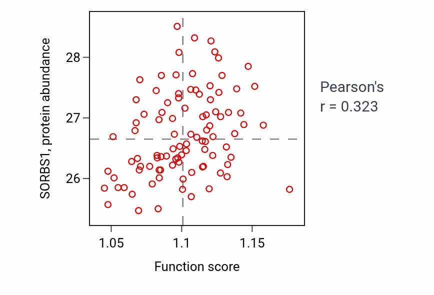 Per-sample scatter of Plasma membrane organization activity vs SORBS1 in COAD.