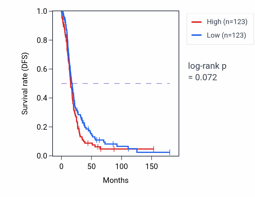 Kaplan&ndash;Meier survival curve for Plasma membrane organization pathway activity in OV: high vs low activity groups.