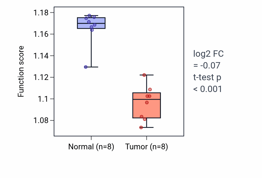 Tumor-vs-normal pathway-activity box plot for Plasma membrane organization in KICH.