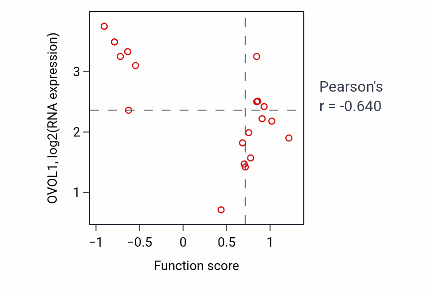 Per-sample scatter of Microtubule depolymerization activity vs OVOL1 in UPPER_AERODIGESTIVE_TRACT.