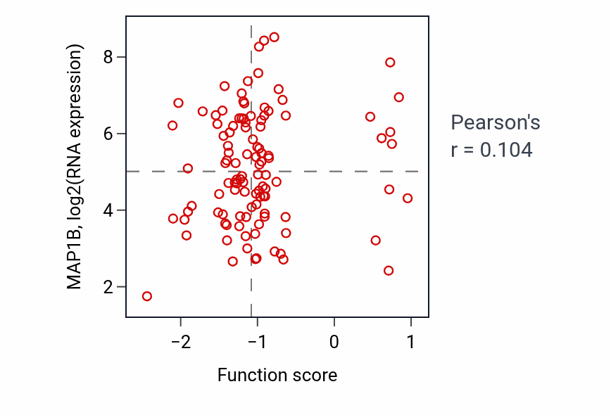 Per-sample scatter of Microtubule depolymerization activity vs MAP1B in LSCC.