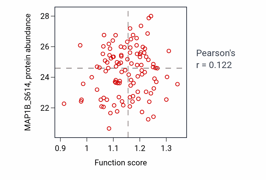 Per-sample scatter of Microtubule depolymerization activity vs MAP1B_S614 in LSCC.