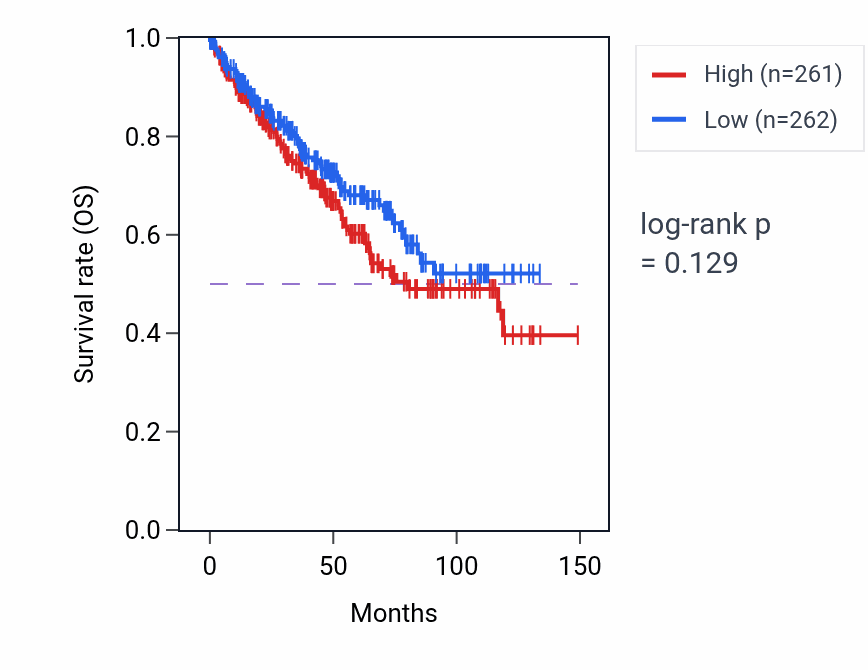 Kaplan&ndash;Meier survival curve for Microtubule depolymerization pathway activity in KIRC: high vs low activity groups.