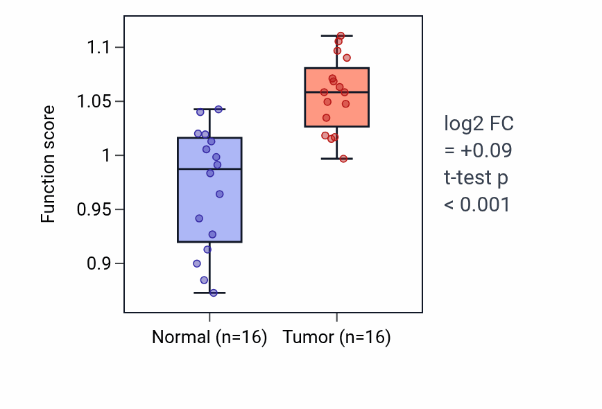 Tumor-vs-normal pathway-activity box plot for Microtubule depolymerization in HNSC.