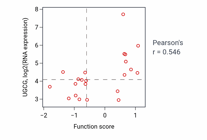 Per-sample scatter of Microtubule nucleation activity vs UGCG in STOMACH.