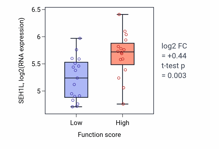 Box plot of SEH1L in Microtubule nucleation-low vs -high samples in BLOOD_Leukemia.