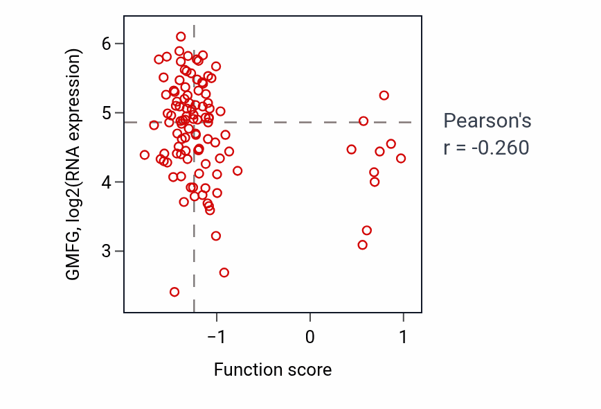 Per-sample scatter of Microtubule nucleation activity vs GMFG in LSCC.