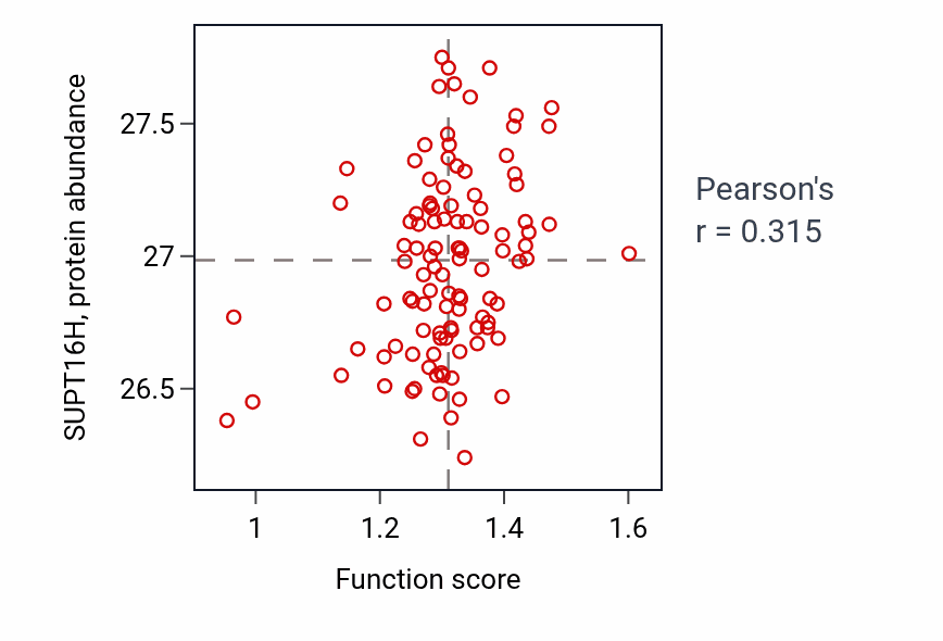 Per-sample scatter of Microtubule nucleation activity vs SUPT16H in HNSC.