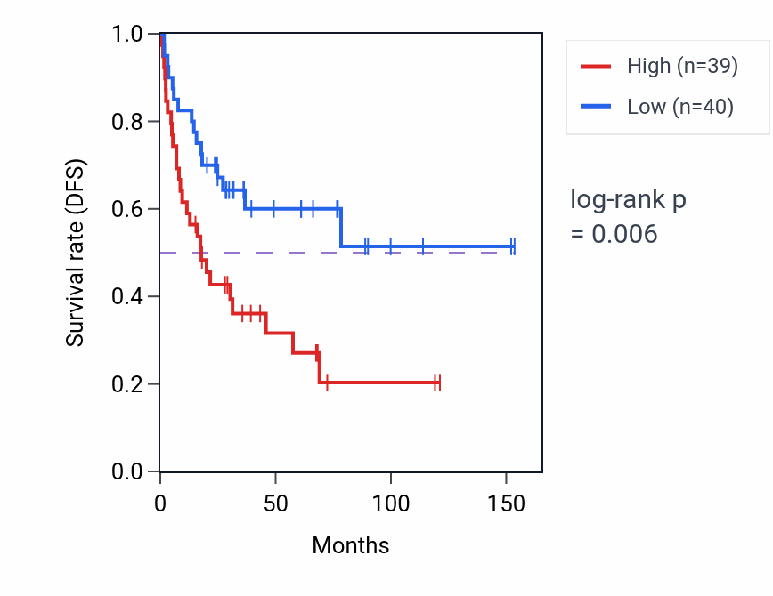 Kaplan&ndash;Meier survival curve for Microtubule nucleation pathway activity in ACC: high vs low activity groups.