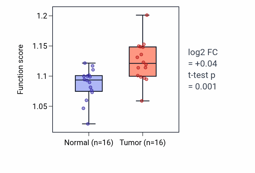 Tumor-vs-normal pathway-activity box plot for Microtubule nucleation in HNSC.