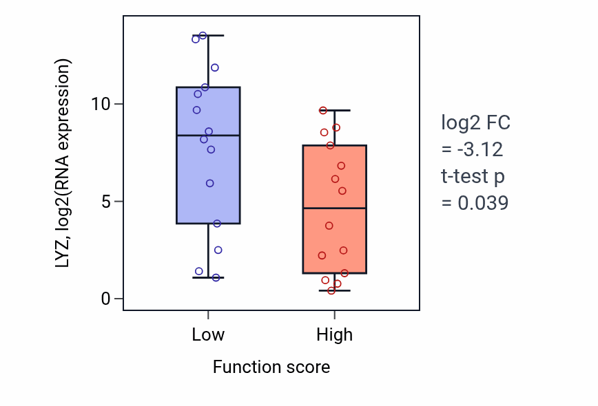 Box plot of LYZ in Tubulin complex assembly-low vs -high samples in BLOOD_Leukemia.