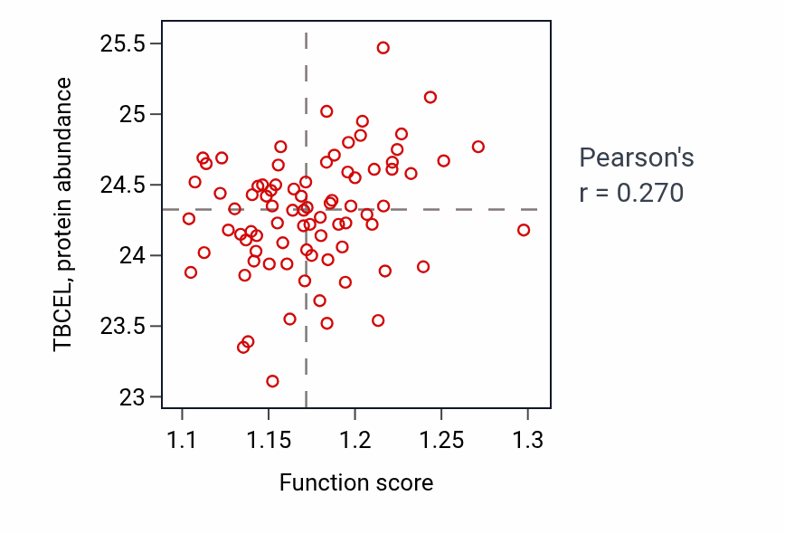 Per-sample scatter of Tubulin complex assembly activity vs TBCEL in OV.
