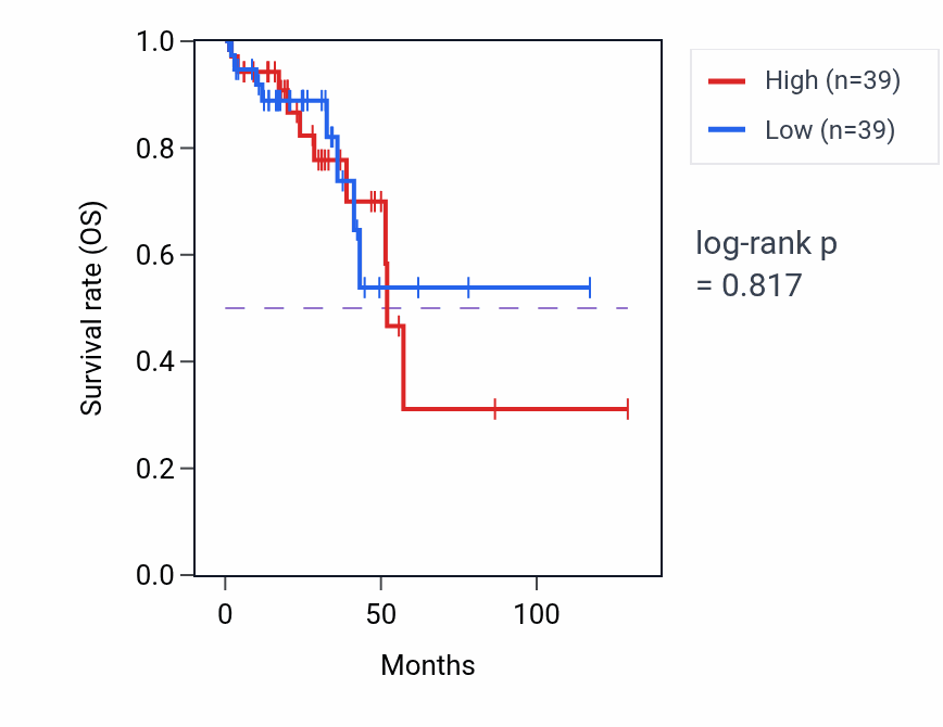 Kaplan&ndash;Meier survival curve for Tubulin complex assembly pathway activity in READ: high vs low activity groups.