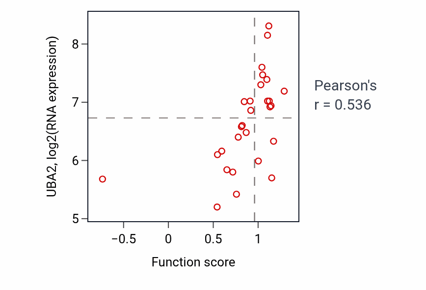 Per-sample scatter of Post-chaperonin tubulin folding pathway activity vs UBA2 in OESOPHAGUS.