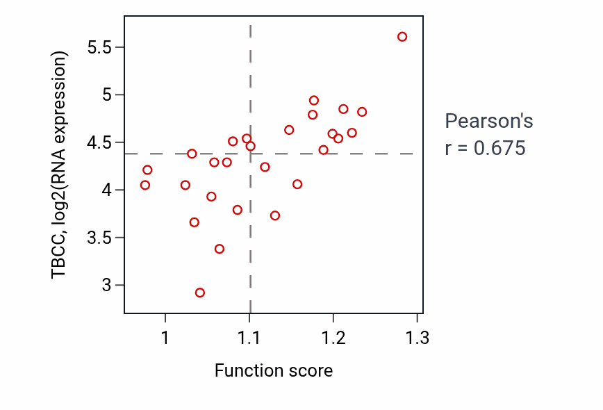 Per-sample scatter of Post-chaperonin tubulin folding pathway activity vs TBCC in LUNG_NSCLC_LUSC.
