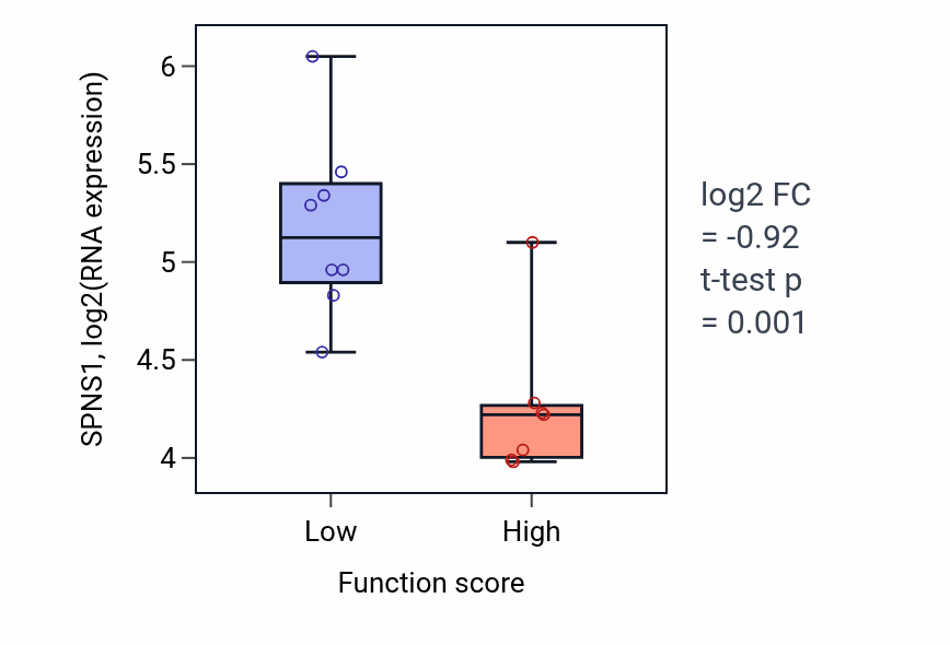 Box plot of SPNS1 in Post-chaperonin tubulin folding pathway-low vs -high samples in UPPER_AERODIGESTIVE_TRACT.