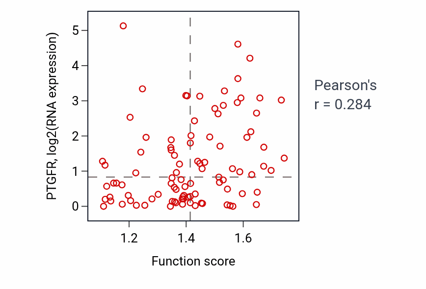 Per-sample scatter of Post-chaperonin tubulin folding pathway activity vs PTGFR in UCEC.