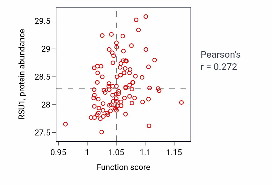 Per-sample scatter of Post-chaperonin tubulin folding pathway activity vs RSU1 in COAD.