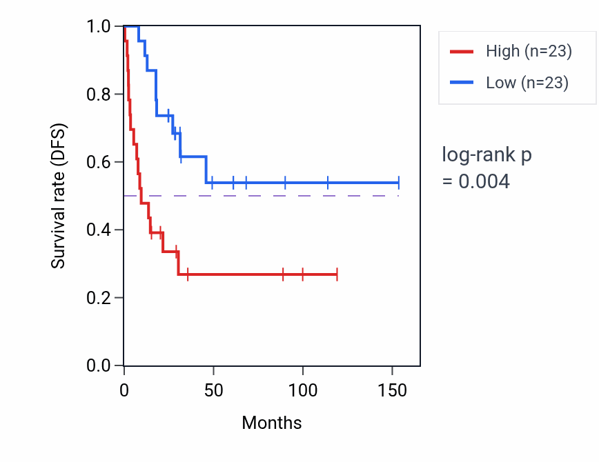 Kaplan&ndash;Meier survival curve for Post-chaperonin tubulin folding pathway pathway activity in ACC: high vs low activity groups.