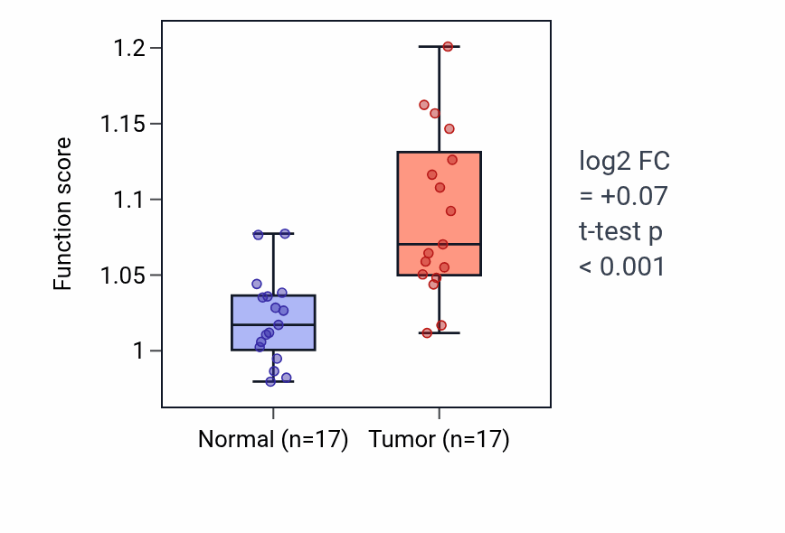Tumor-vs-normal pathway-activity box plot for Post-chaperonin tubulin folding pathway in COAD.