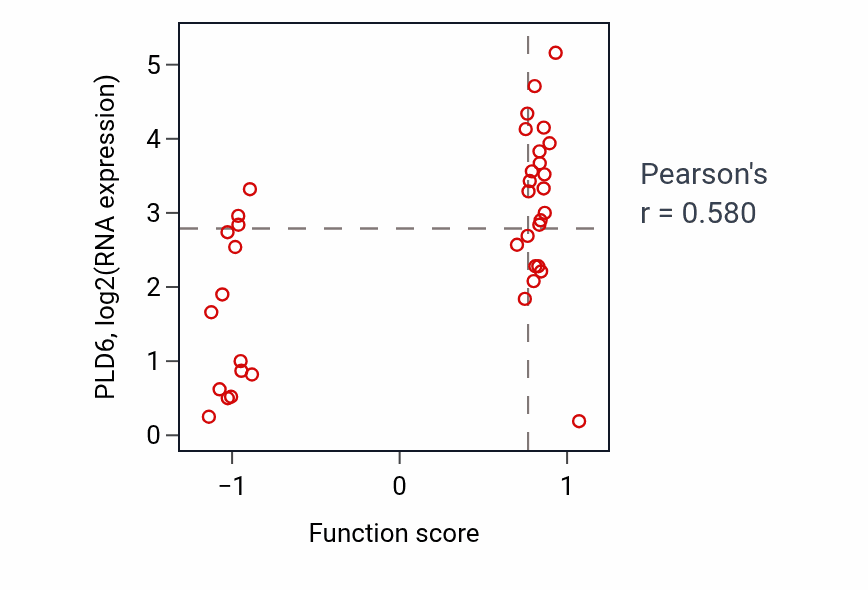 Per-sample scatter of Cytoplasm organization activity vs PLD6 in BONE.