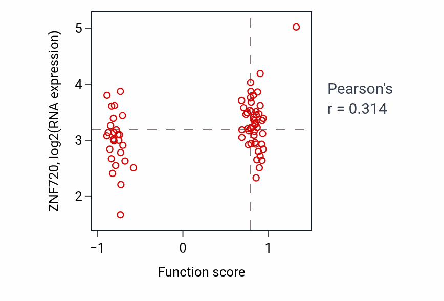 Per-sample scatter of Cytoplasm organization activity vs ZNF720 in OV.