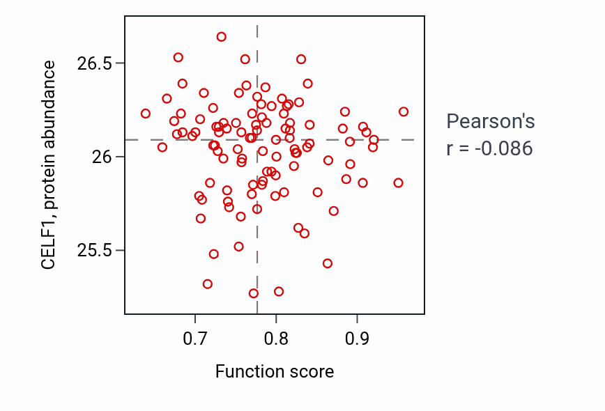 Per-sample scatter of Cytoplasm organization activity vs CELF1 in PDAC.