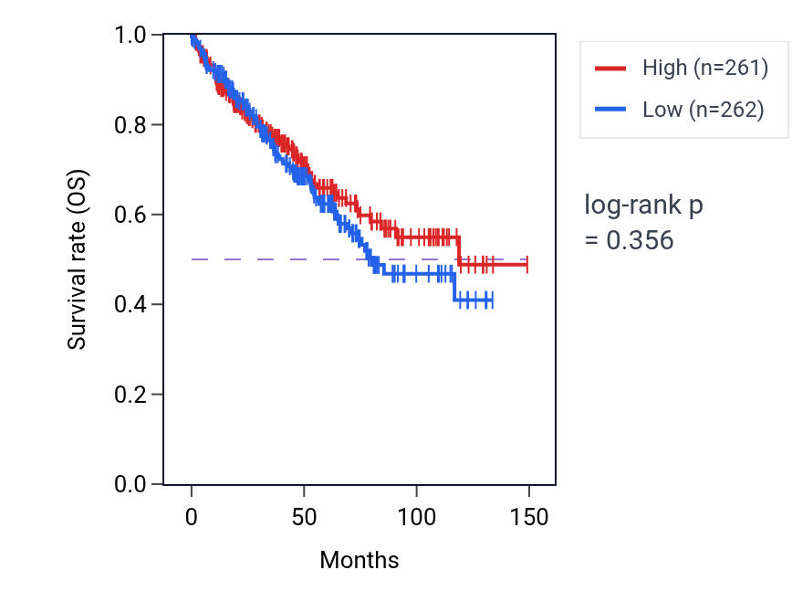 Kaplan&ndash;Meier survival curve for Cytoplasm organization pathway activity in KIRC: high vs low activity groups.