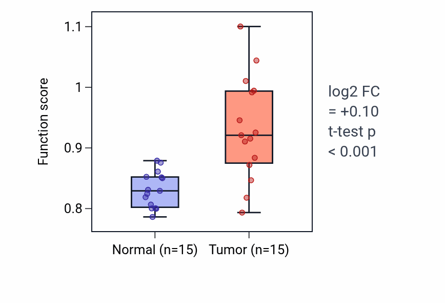 Tumor-vs-normal pathway-activity box plot for Cytoplasm organization in KIRP.