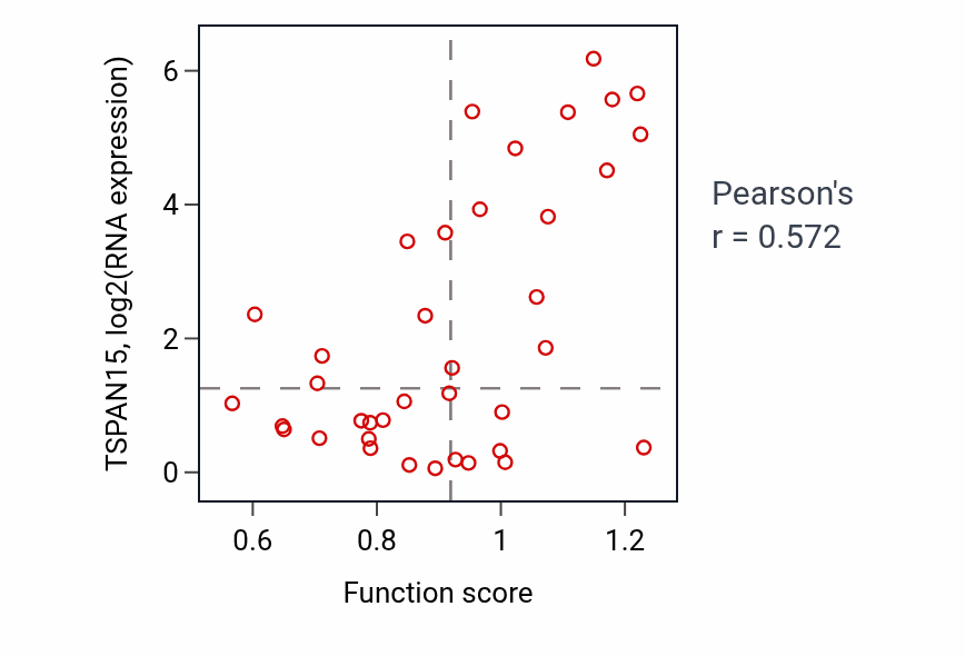 Per-sample scatter of Endoplasmic reticulum organization activity vs TSPAN15 in BLOOD_Lymphoma.