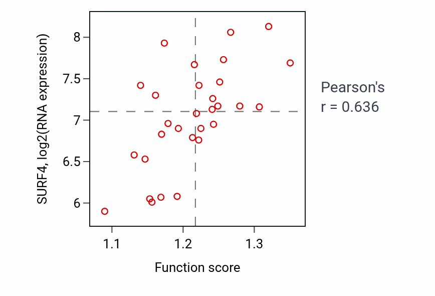 Per-sample scatter of Endoplasmic reticulum organization activity vs SURF4 in BLOOD_Myeloma.