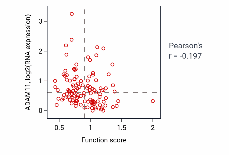 Per-sample scatter of Endoplasmic reticulum organization activity vs ADAM11 in BRCA.