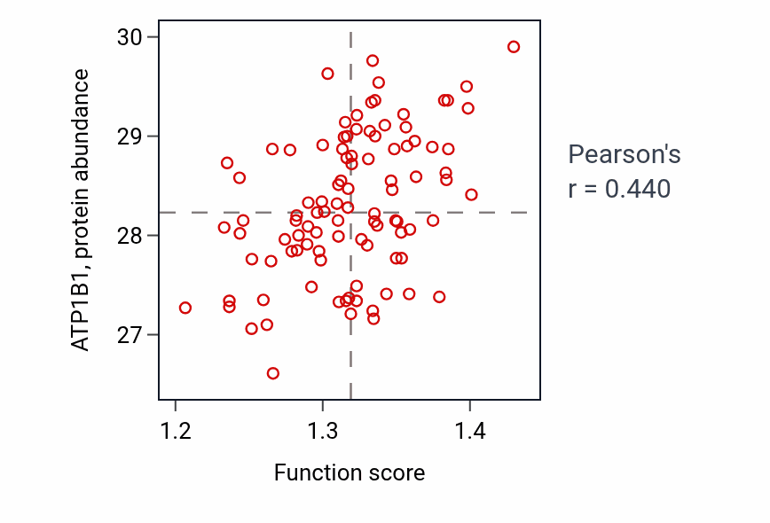 Per-sample scatter of Endoplasmic reticulum organization activity vs ATP1B1 in GBM.