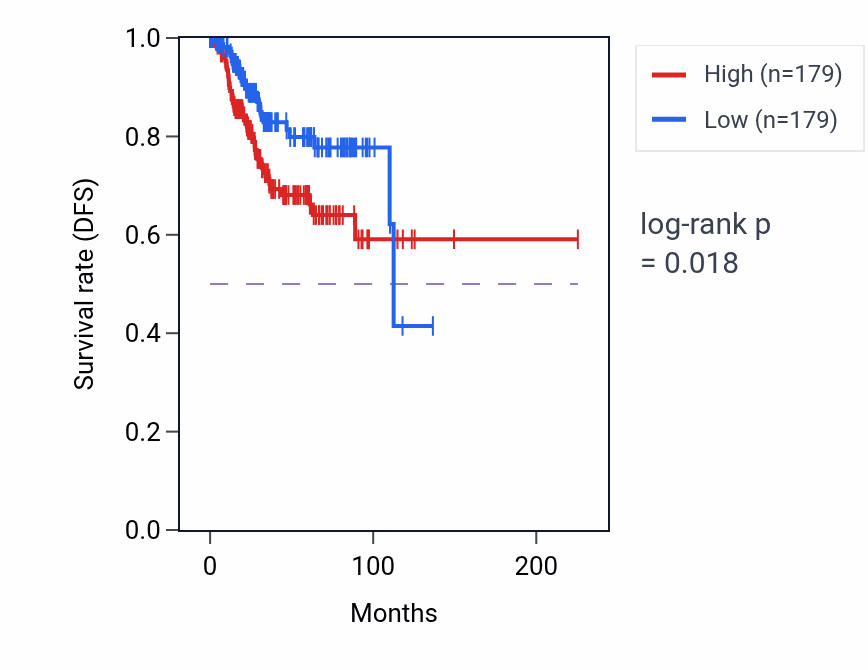 Kaplan&ndash;Meier survival curve for Endoplasmic reticulum organization pathway activity in UCEC: high vs low activity groups.