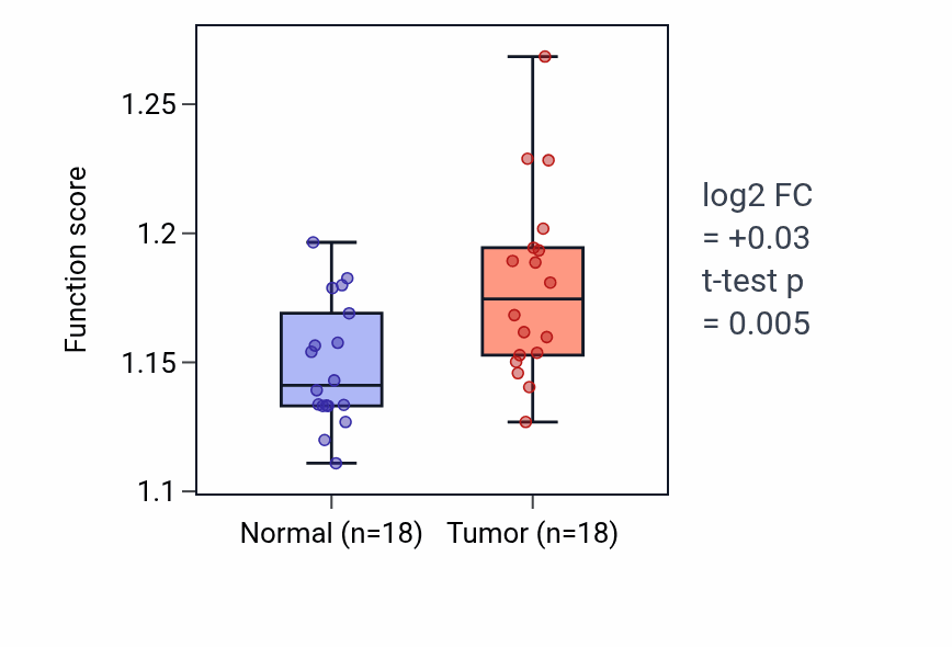 Tumor-vs-normal pathway-activity box plot for Endoplasmic reticulum organization in BLCA.