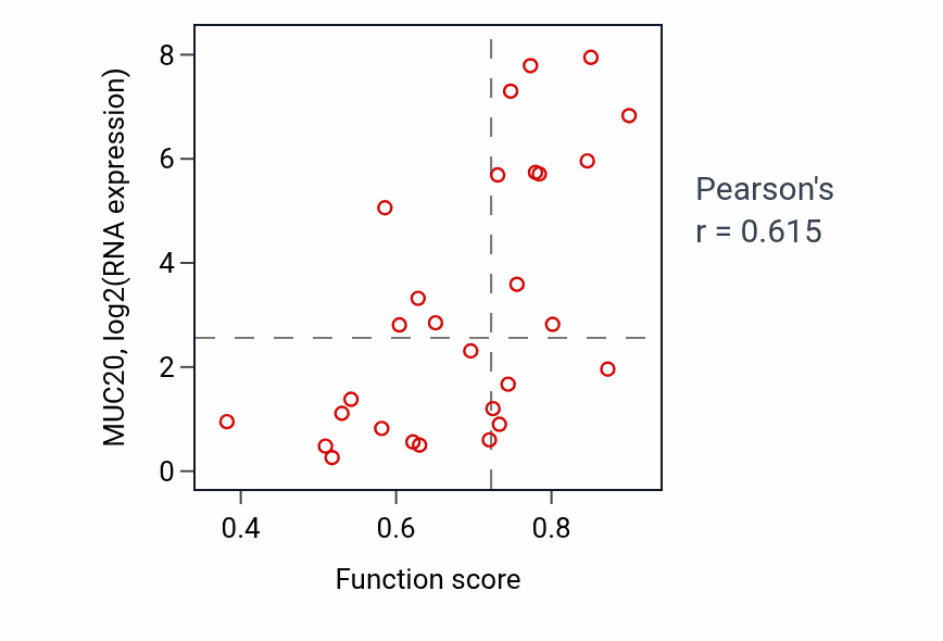 Per-sample scatter of Golgi organization activity vs MUC20 in OESOPHAGUS.
