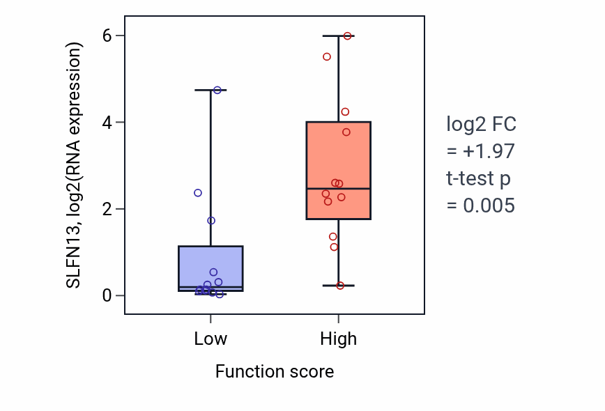 Box plot of SLFN13 in Golgi organization-low vs -high samples in STOMACH.