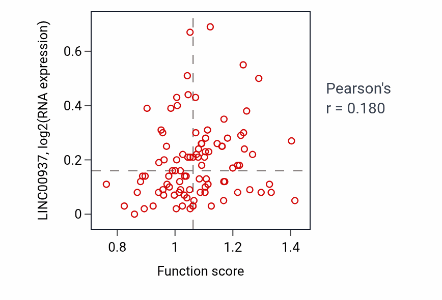 Per-sample scatter of Golgi organization activity vs LINC00937 in COAD.