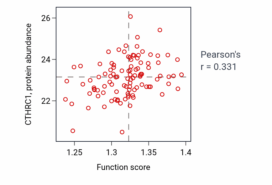 Per-sample scatter of Golgi organization activity vs CTHRC1 in CCRCC.